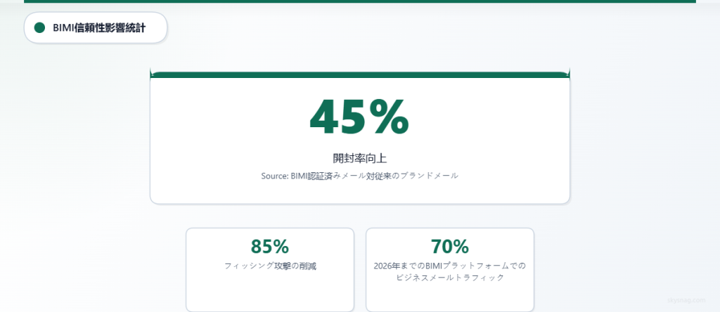BIMIがメールの信頼性に与える影響を示す統計。開封率が45％向上し、フィッシングが85％減少。