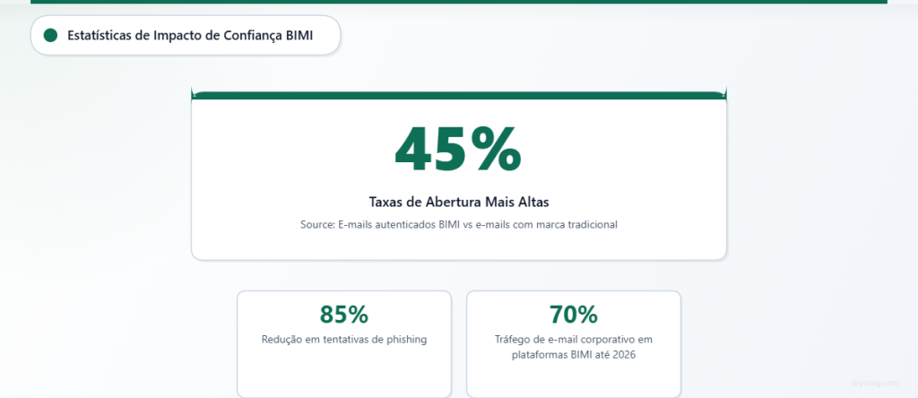 Estatísticas mostrando o impacto do BIMI na confiança em e-mails, com 45% mais taxas de abertura e 85% de redução de phishing.