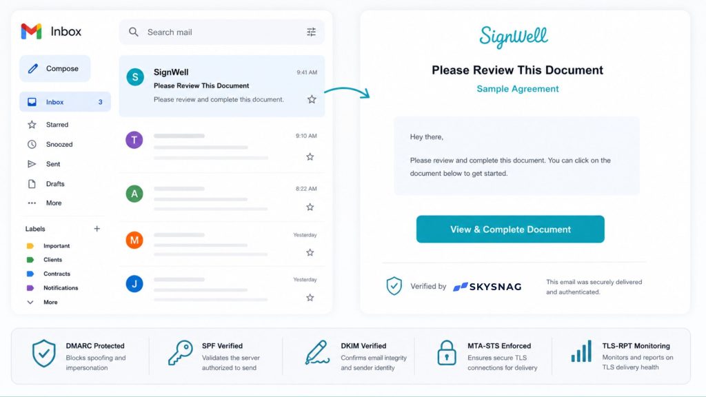 Illustration of a SignWell document review email securely delivered through Skysnag. The image shows an inbox, an authenticated email with a document review request, and security indicators for DMARC, SPF, DKIM, MTA-STS, and TLS-RPT.