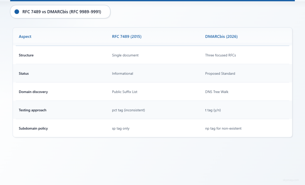 Table comparing DMARC RFC 7489 features with new DMARCbis specifications across structure, status, discovery method, testing, and policy