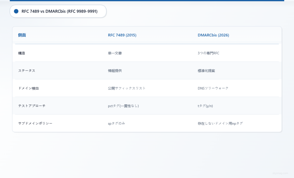 構造、ステータス、検出方法、テスト、およびポリシーにわたる、DMARC RFC 7489の機能と新しいDMARCbis仕様を比較した表。
