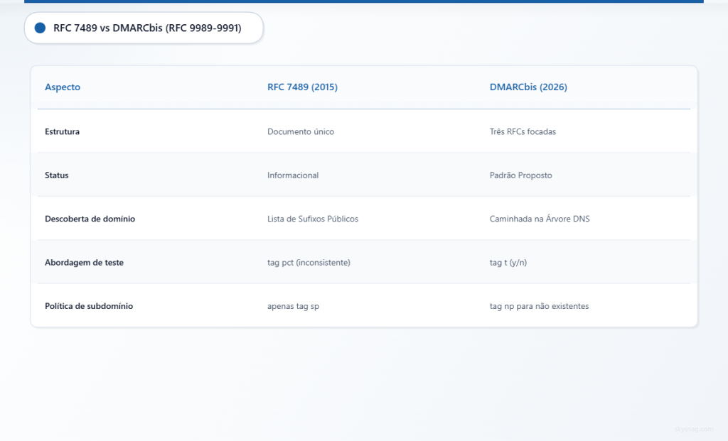 Tabela comparando os recursos do DMARC RFC 7489 com as novas especificações DMARCbis em termos de estrutura, status, método de descoberta, testes e políticas.