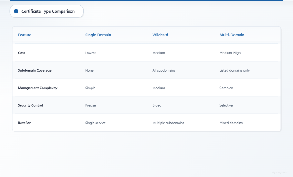 Comparison of single domain, wildcard, and multi-domain certificate options
