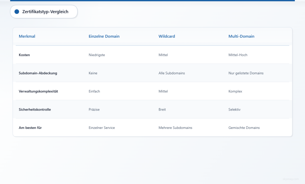 Vergleich von Single-Domain-, Wildcard- und Multi-Domain-Zertifikatsoptionen