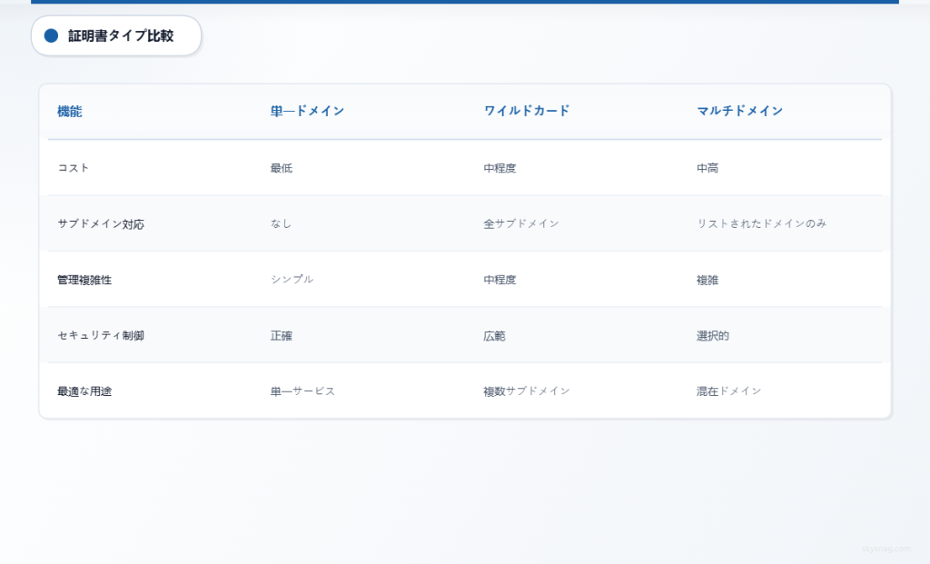シングルドメイン、ワイルドカード、マルチドメイン証明書オプションの比較