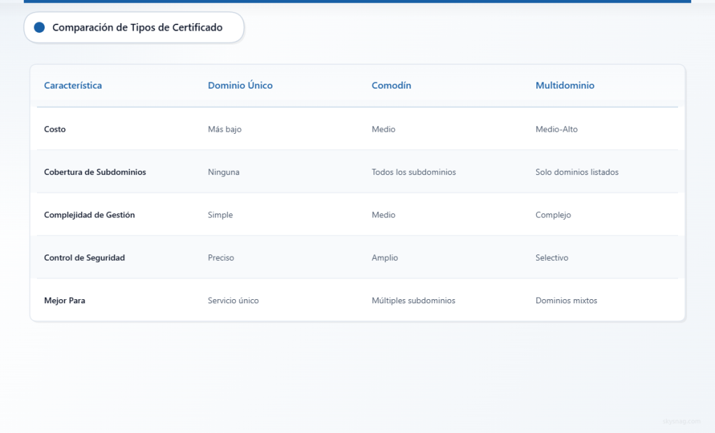 Comparación de las opciones de certificados de dominio único, comodín y multidominio