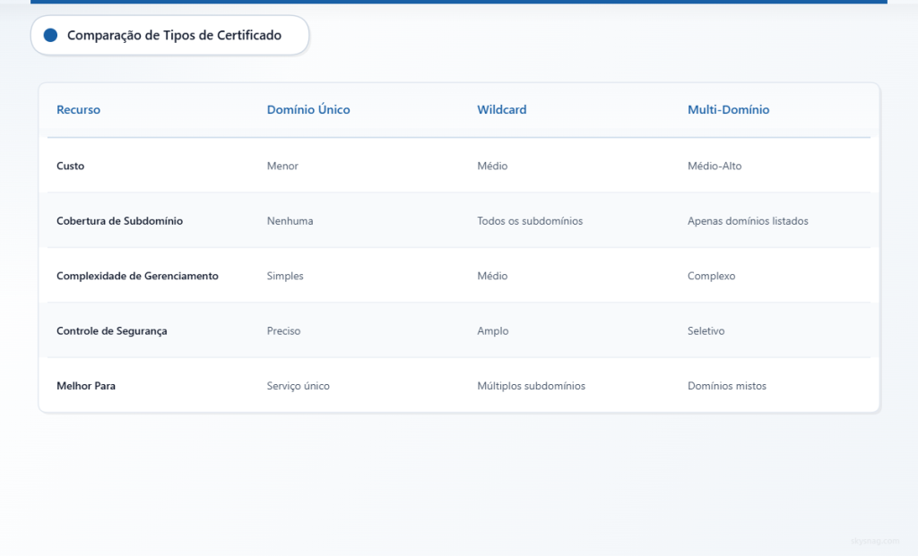 Comparação entre opções de certificados de domínio único, wildcard e multidomínio