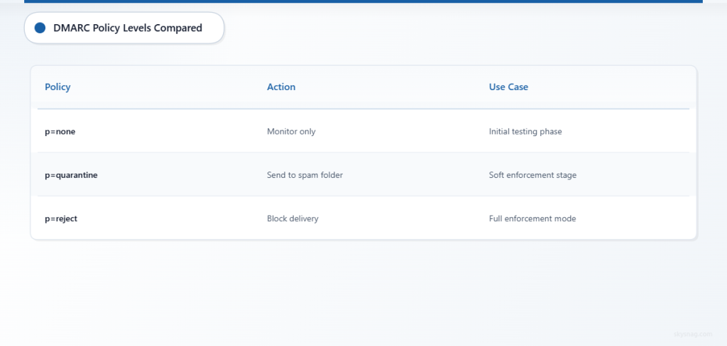 Comparison table of three DMARC policy levels: none, quarantine, and reject with their actions and use cases