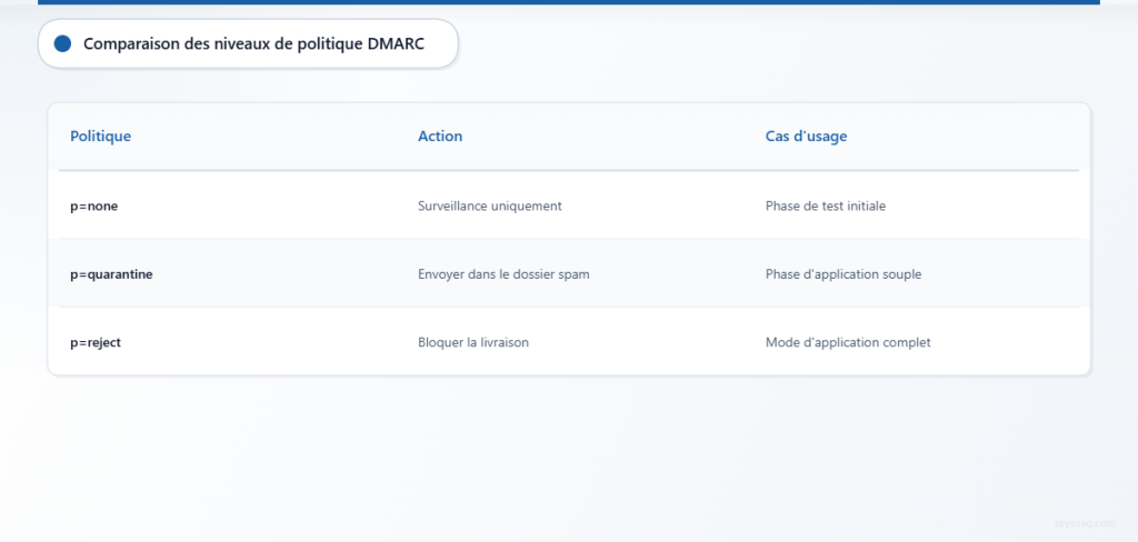 Tableau comparatif des trois niveaux de politique DMARC : none, quarantine et reject, avec leurs actions et cas d’utilisation.
