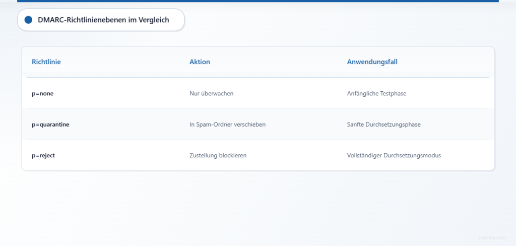 Vergleichstabelle der drei DMARC-Richtlinienstufen: none, quarantine und reject, mit ihren Aktionen und Anwendungsfällen.