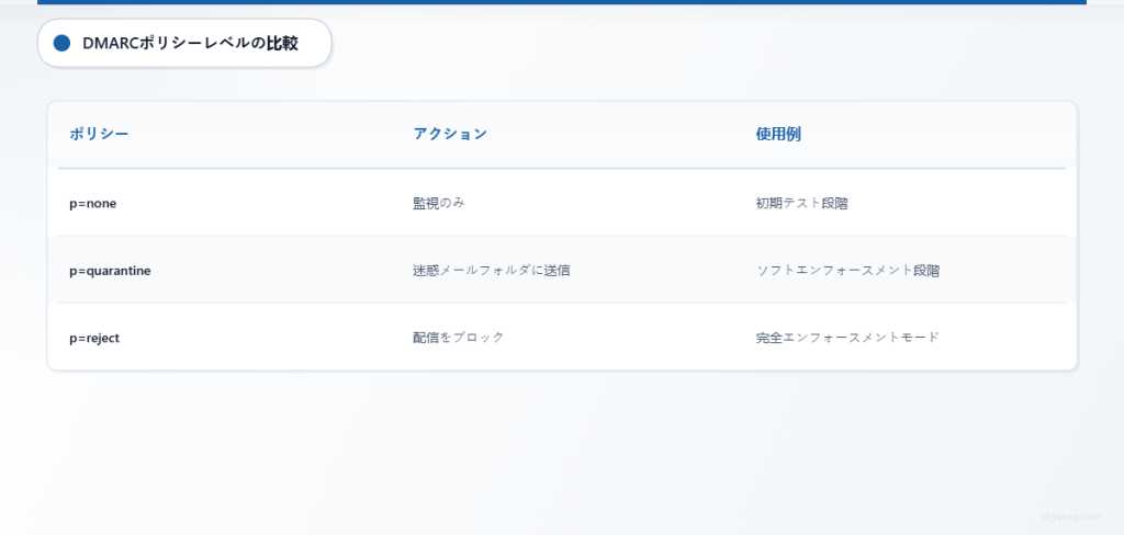 DMARCポリシーの3つのレベル(none、quarantine、reject)を、それぞれの動作とユースケースとともに比較した表。