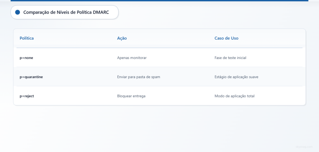 Tabela comparativa dos três níveis de política DMARC: none, quarantine e reject, com suas ações e casos de uso.