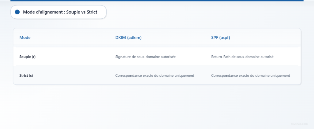 Comparaison des modes d’alignement relaxé et strict pour l’authentification DKIM et SPF.