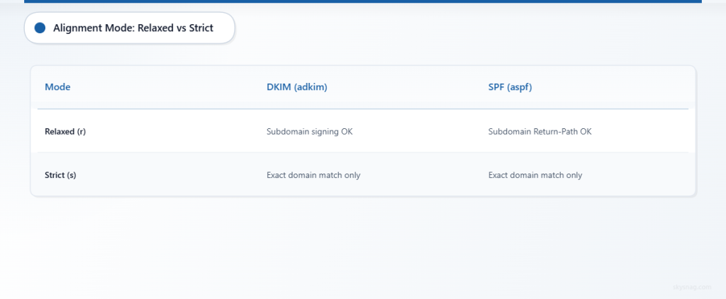 Comparison of relaxed versus strict alignment modes for DKIM and SPF authentication