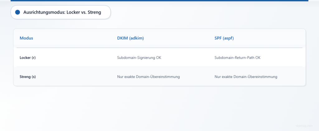 Vergleich der lockeren und strikten Ausrichtungsmodi für die DKIM- und SPF-Authentifizierung.