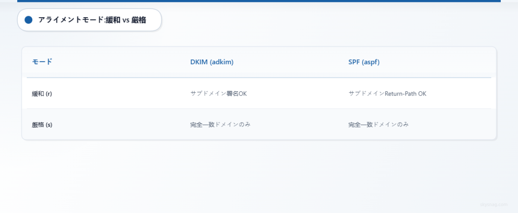 DKIMおよびSPF認証におけるリラックス(緩和)および厳格なアライメントモードの比較。