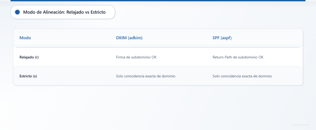 Comparación de los modos de alineación relajado y estricto para la autenticación DKIM y SPF.
