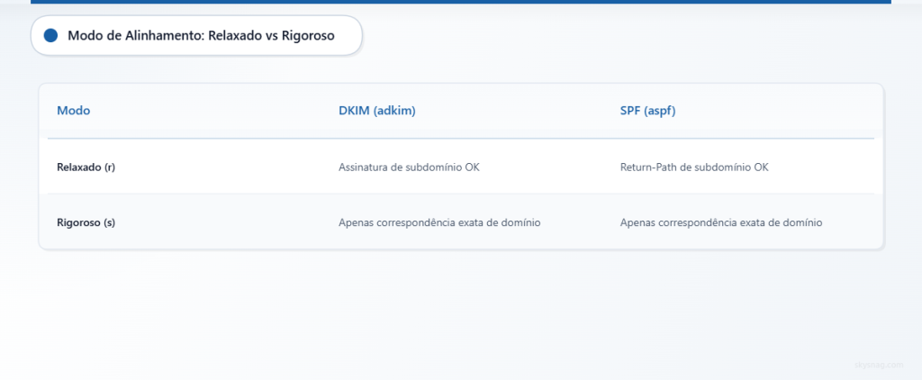 Comparação entre os modos de alinhamento relaxado e estrito na autenticação DKIM e SPF.