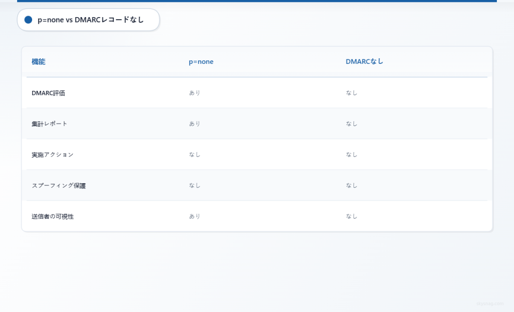 p=none と DMARC 未導入を比較する表:評価、レポート、ポリシー適用、保護、および可視性。