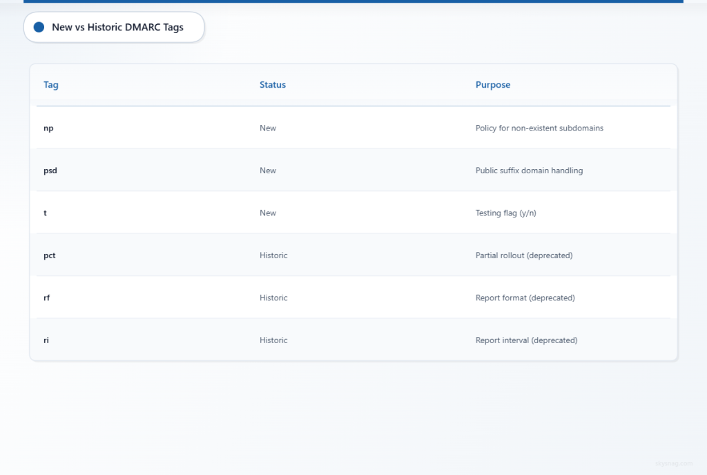 Table comparing new DMARC tags np, psd, t with historic deprecated tags pct, rf, ri and their purposes