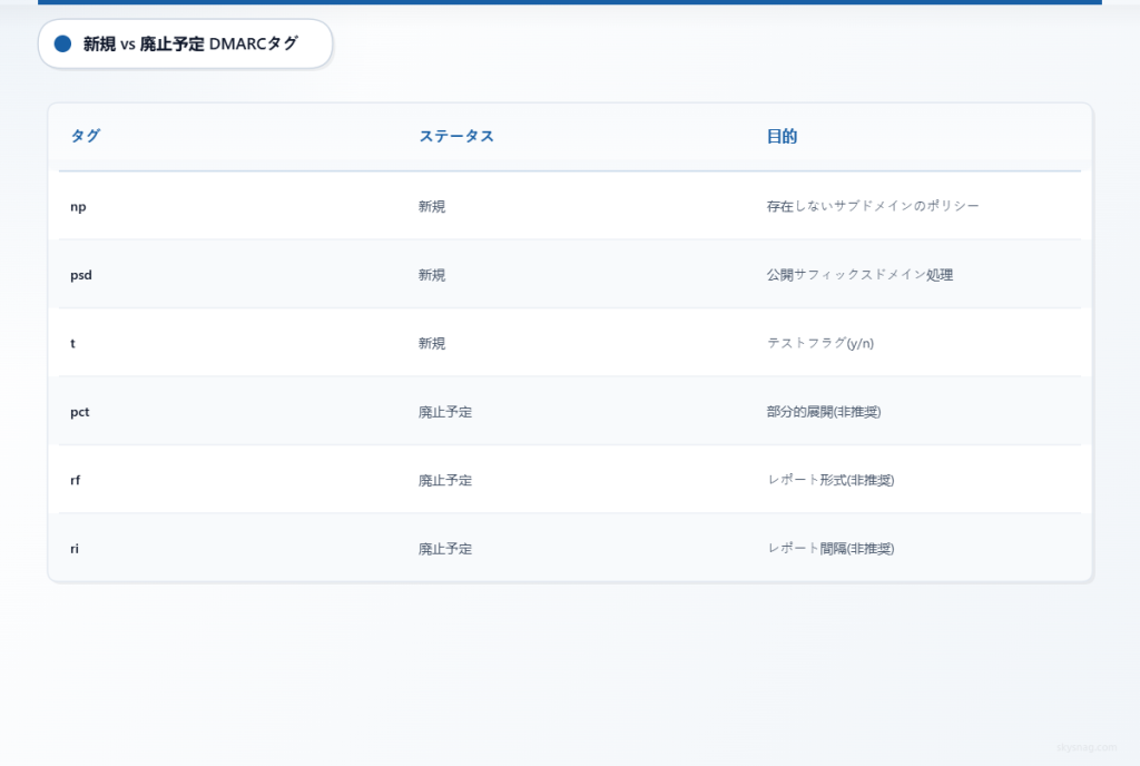新しいDMARCタグであるnp、psd、tと、過去に非推奨となったpct、rf、riタグおよびそれぞれの目的を比較した表。