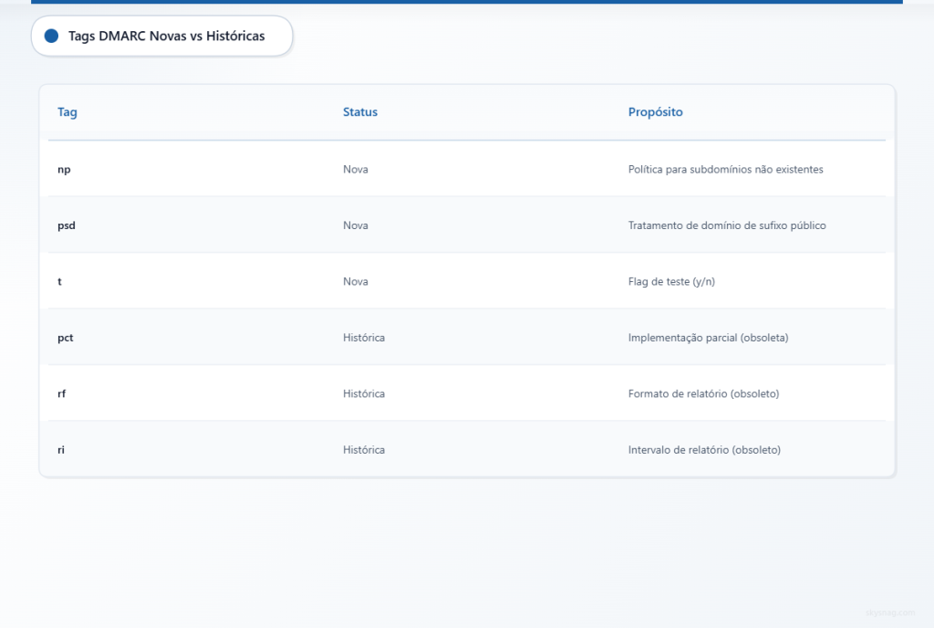 Tabela comparando as novas tags do DMARC (np, psd, t) com as tags históricas descontinuadas (pct, rf, ri) e suas respectivas finalidades.