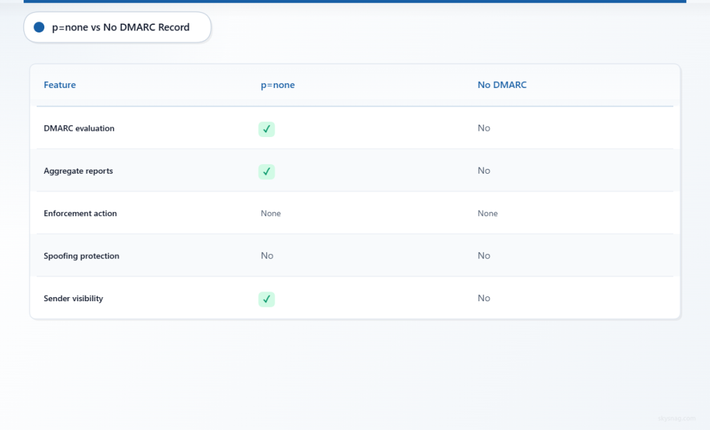 Table comparing p=none versus no DMARC: evaluation, reports, enforcement, protection, visibility