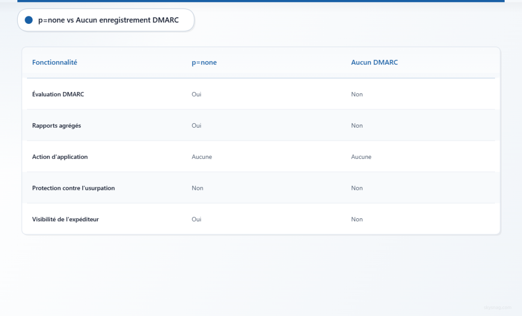 Tableau comparatif entre p=none et l’absence de DMARC : évaluation, rapports, application des politiques, protection et visibilité.