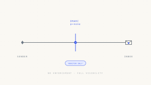 DMARC p=none Explained: Monitoring Mode, Risks, and the Path to Enforcement