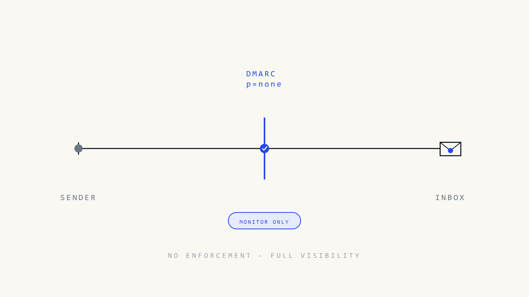 DMARC p=none expliqué: Mode surveillance, risques et chemin vers l&rsquo;application