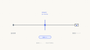 DMARC p=none の解説:監視モード、リスク、そして強制適用への道のり