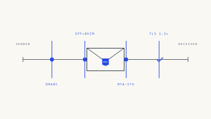 DMARC for Payment Processors: Supporting PCI DSS Anti-Phishing Controls