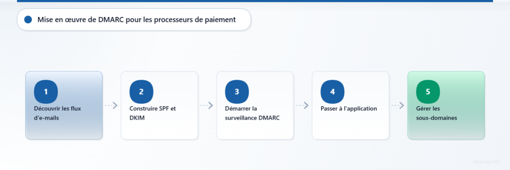 Processus de déploiement DMARC en cinq étapes pour les processeurs de paiement, de la découverte des e-mails jusqu’à l’application des politiques.