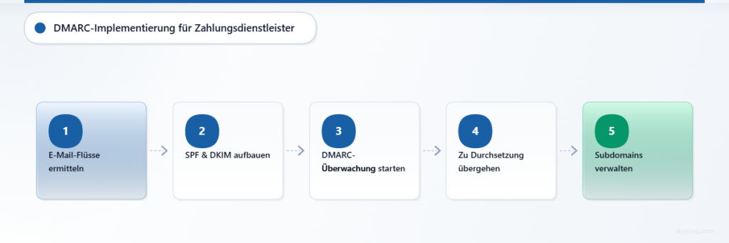 Fünfstufiger DMARC-Bereitstellungsprozess für Zahlungsdienstleister – von der E-Mail-Erkennung bis zur Durchsetzung der Richtlinien.