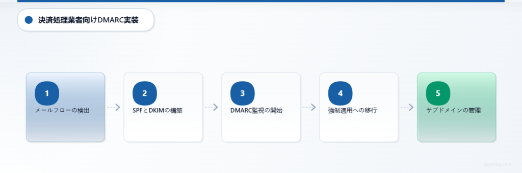 メールの検出からポリシーの強制適用までを示す、決済処理事業者向け5段階DMARC導入プロセス。