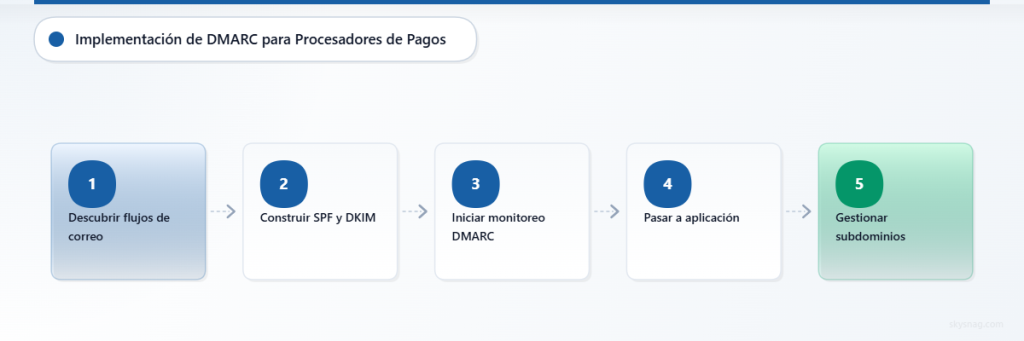 Proceso de implementación de DMARC en cinco pasos para procesadores de pagos, desde el descubrimiento del correo electrónico hasta la aplicación de políticas.