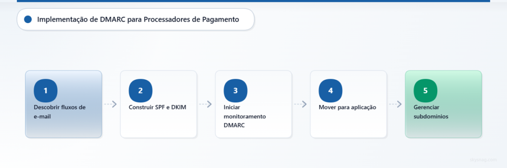 Processo de implantação do DMARC em cinco etapas para processadores de pagamento, mostrando a jornada desde a descoberta de fluxos de e-mail até a aplicação total da política.