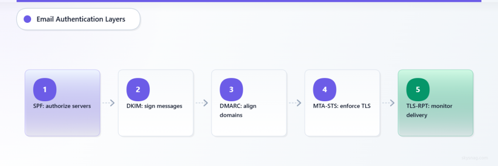 Five-step flow showing email authentication protocols from SPF through TLS-RPT