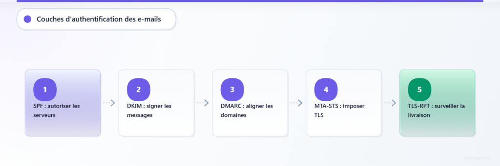 Flux en cinq étapes illustrant les protocoles d’authentification des e-mails, de SPF jusqu’à TLS-RPT.