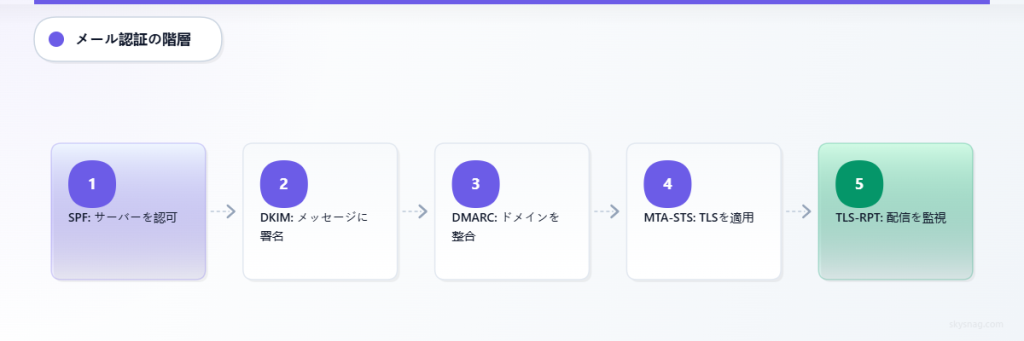 SPFからTLS-RPTまでのメール認証プロトコルを示す5段階のフロー。