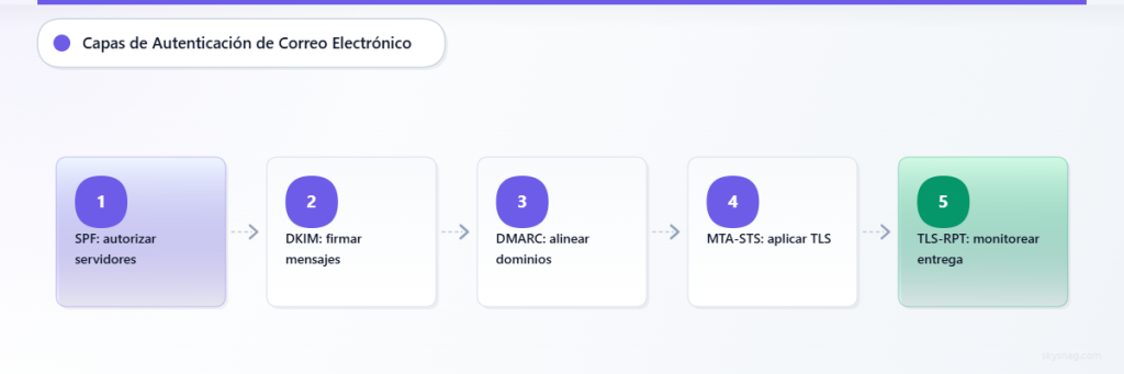 Flujo de cinco pasos que muestra los protocolos de autenticación de correo electrónico, desde SPF hasta TLS-RPT.