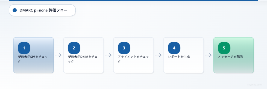 DMARC p=none 評価フローを示すフローチャート:SPF チェック、DKIM チェック、アライメントチェック、レポート生成、メール配信。