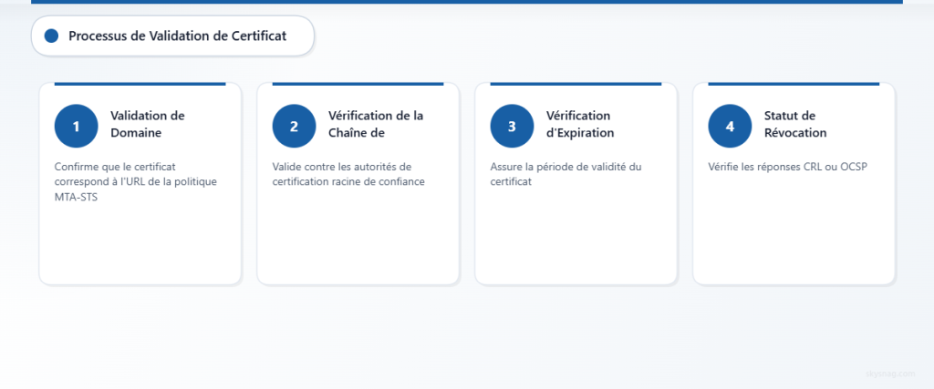 Processus de validation des certificats en quatre étapes pour la vérification de la politique MTA-STS