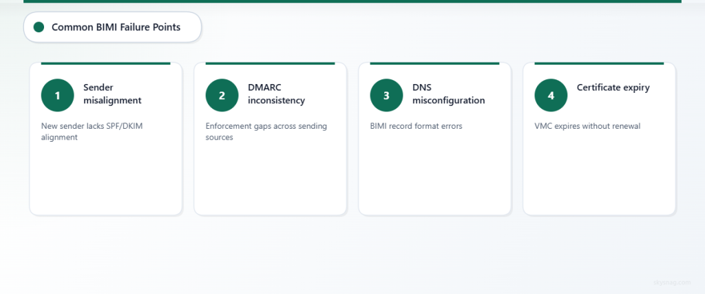 Four-step process showing BIMI deployment failure points