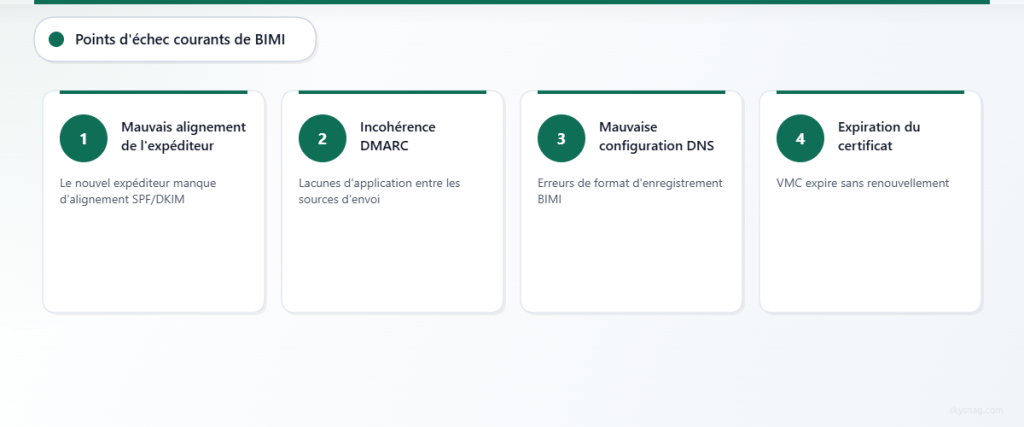 Processus en quatre étapes illustrant les points de défaillance du déploiement BIMI
