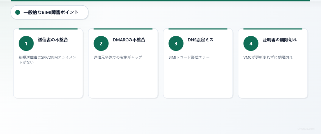 BIMI導入における障害ポイントを示す4ステップのプロセス