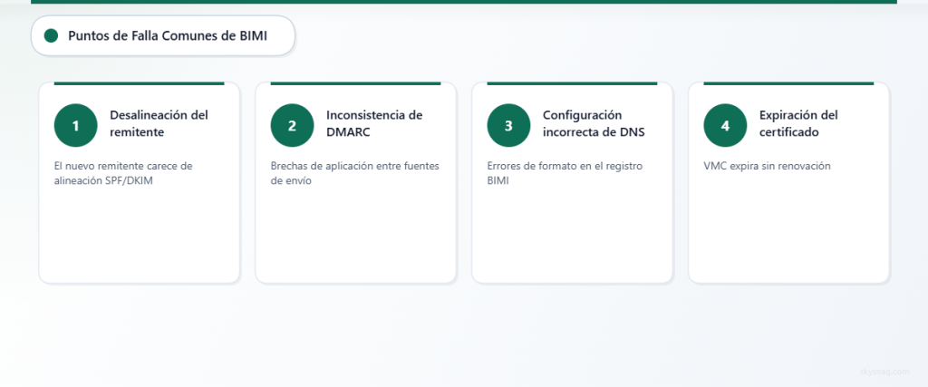 Proceso de cuatro pasos que muestra los puntos de fallo en la implementación de BIMI