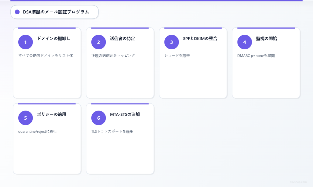ドメインの棚卸しからMTA-STSの適用までを網羅した、メール認証導入のための6段階プロセス。