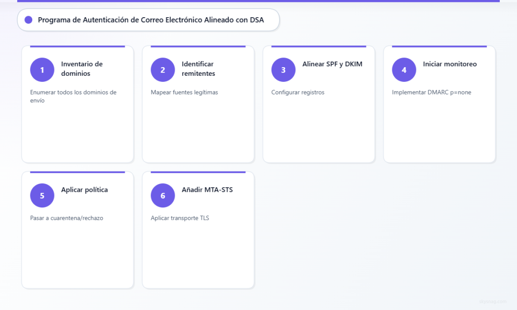 Proceso de seis pasos, desde el inventario de dominios hasta la aplicación de MTA-STS, para implementar una autenticación integral del correo electrónico.