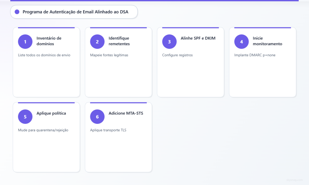 Processo de seis etapas, desde o inventário de domínios até a aplicação do MTA-STS, para implementar uma autenticação de e-mail robusta.